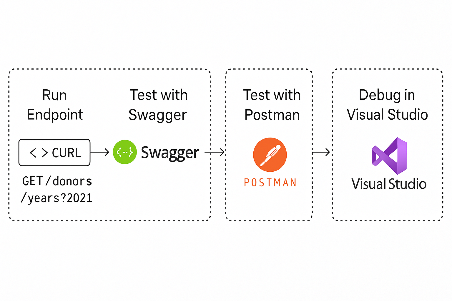 API Testing Flow